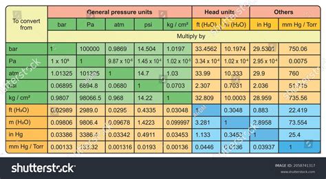 Contabil grâu plictiseală pressure conversion table chart Masaccio Enumera a ajunge