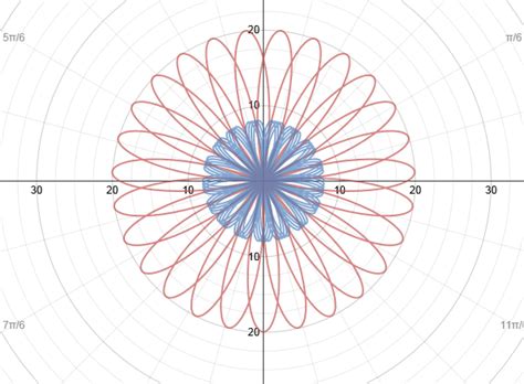 Brayden's Math Blog: Polar Graphs on Desmos