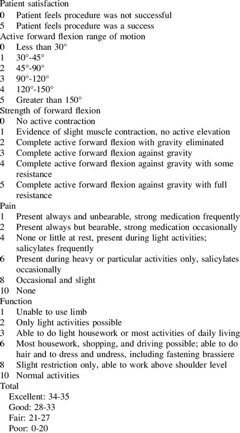 Modified UCLA Shoulder Rating Scale | Download Table