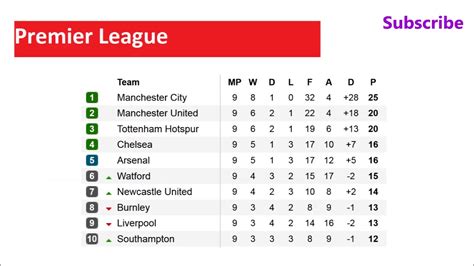 EPL Results Fixtures, barclays premier league Table Football Match day ...