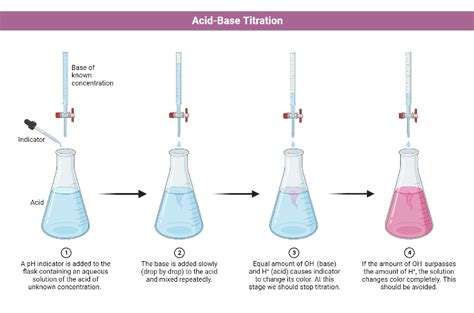 Acid-Base Titration | BioRender Science Templates