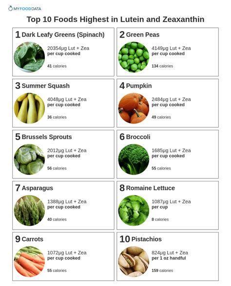 Top 10 Foods Highest in Lutein and Zeaxanthin