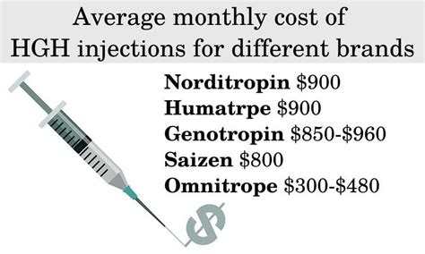 Cost of HGH Therapy | Price Ranges for Injections