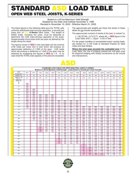 k Series Joist Table[1] | Structural Engineering | Nature