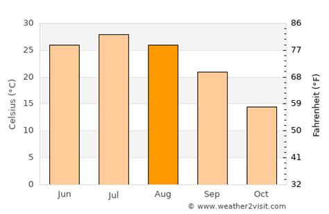 Tashkent Weather in August 2024 | Uzbekistan Averages | Weather-2-Visit