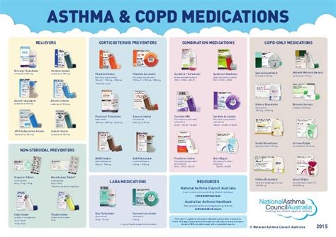 asthma-medication-chart-2015