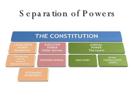 Constitution Law Separation Of Powers Chart