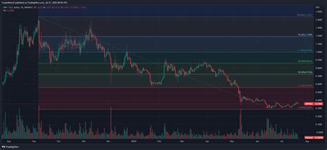 XRP Price Prediction for 2022-2030! Will XRP Hit $5?