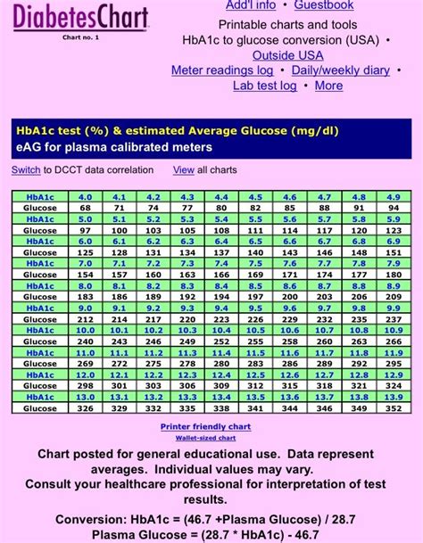 Hba1c Converter Chart