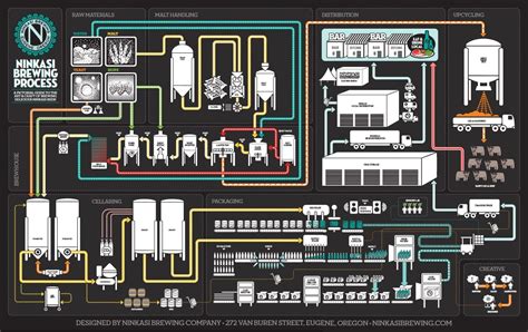 Ninkasi | Beer brewing process, Brewing process, Beer brewing