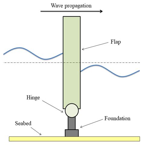 Wave Energy Devices