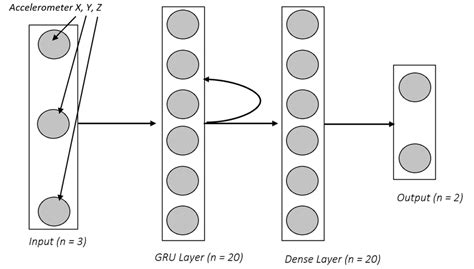 RNN Model Architecture. | Download Scientific Diagram