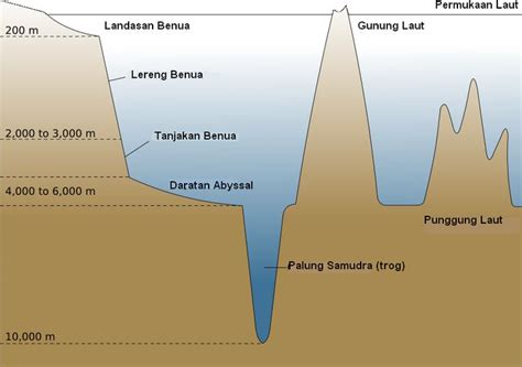 Bentuk Muka Bumi Daratan Dan Lautan Adalah - Bumine Datar