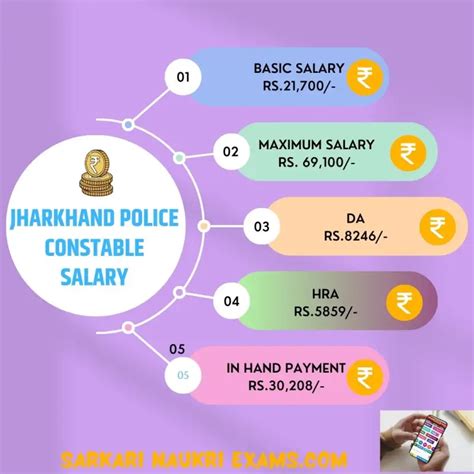 Jharkhand Police Constable, SI, ASI Salary 2025 | Monthly Slip & Grade Pay