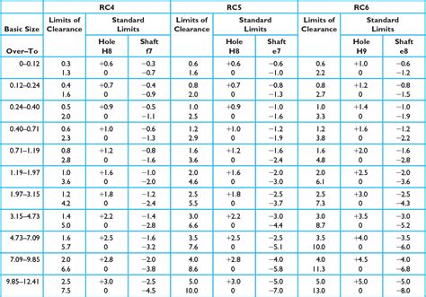 Appendix A. ANSI and ISO Tolerance Tables - Mastering SolidWorks®: The ...