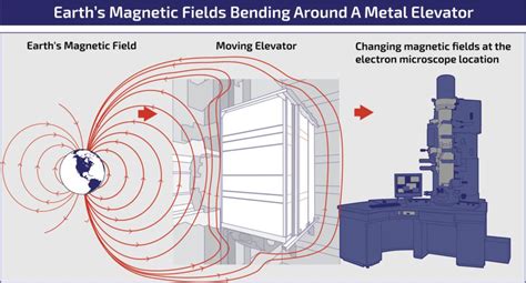 Magnetically Interfered Understanding the Effects of Magnetic ...