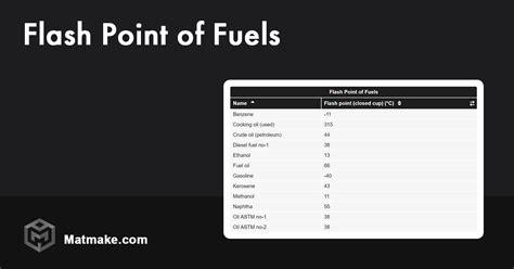 Flash Point of Fuels - Table