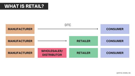 Retailer: Definition, Examples & Types | Retail Dogma