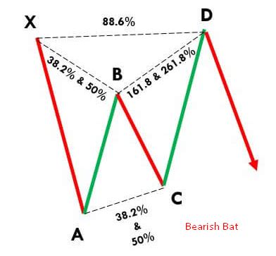 What Is The Bat Pattern & How To Trade With It - The Forex Geek