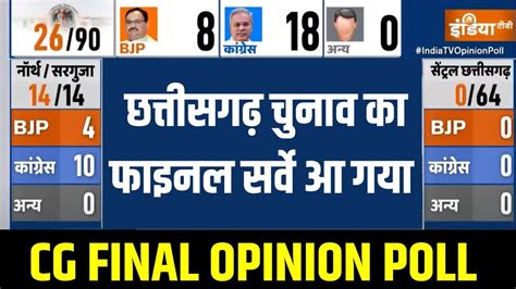 Chhattisgarh Election Opinion Poll: BJP की वापसी या Congress सरकार होगी रिपीट? | India TV-CNX ...