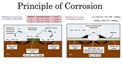 PPT - CORROSION PowerPoint Presentation, free download - ID:290411