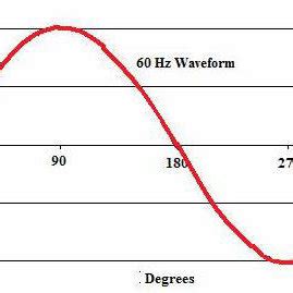 Alternating Current Waveform | Download Scientific Diagram