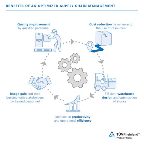 Warehousing, Logistics and SCM Courses | WO | TÜV Rheinland