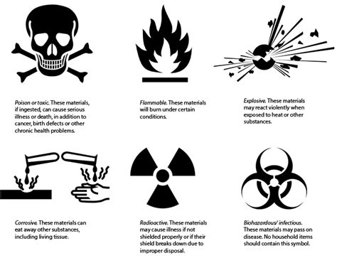 OLCreate: UrbanSanWaste_1.0 Study Session 10 Disposal of Solid Wastes: Figure 10.6 Hazardous ...