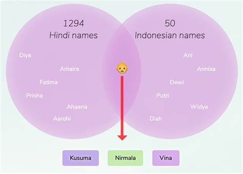 Hindi-Indonesian names for girls