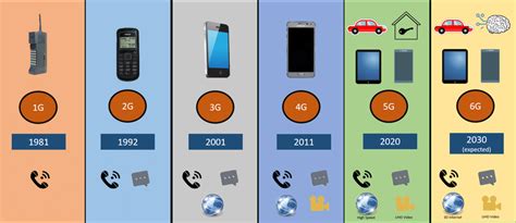 Evolution Of Mobile Radio Communication