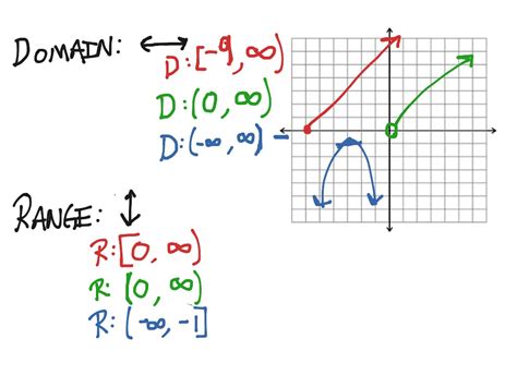 ShowMe - domain range using a graph interval notation