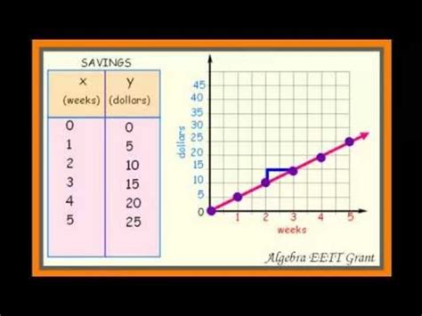 Slope and Direct Variation Instructional Video for 9th - 12th Grade ...