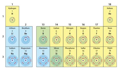 Lesson 5: Basic Chemistry