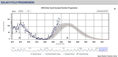 Solar Cycle 25 Predictions and Chart | The Old Farmer's Almanac