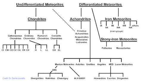 Southwest Meteorite Laboratory - Meteorite Classification Tree | Meteorite, Enstatite, Iron ...