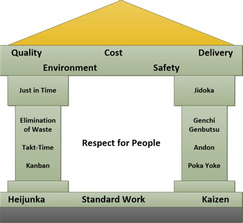 The House of Lean - In Pursuit of Operational Excellence