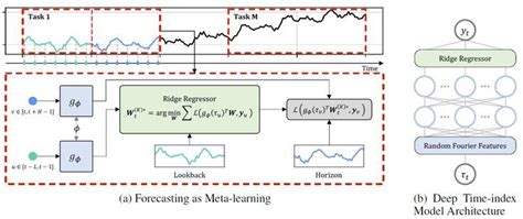 DeepTime: Deep Time-Index Meta-Learning for Non-Stationary Time-Series Forecasting | Meta ...