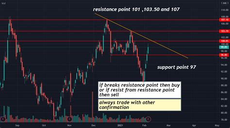 ntpc chart analysis for NSE:NTPC by TRADINGENGINEER143 — TradingView India