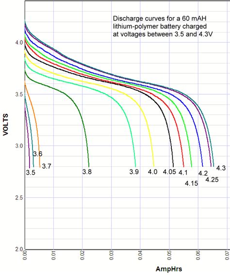 Charge voltage experiments with lithium ion batteries showing how ...