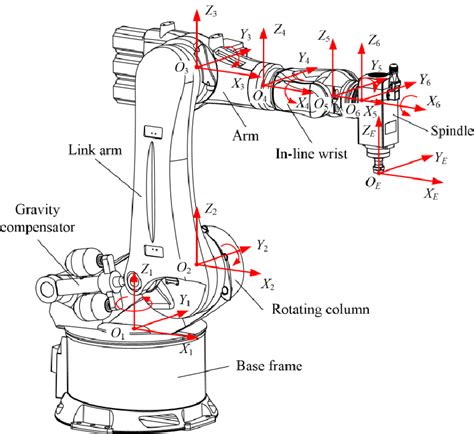 Mechanical structure and body-fixed coordinate systems of the Kuka KR ...