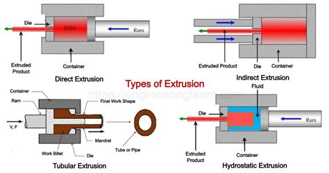 Types of Extrusion Process: Working, Advantages & Disadvantages - Engineering Learn