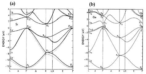 1 Band-diagram of (a) silicon and (b) germanium. Figure from [3]. | Download Scientific Diagram