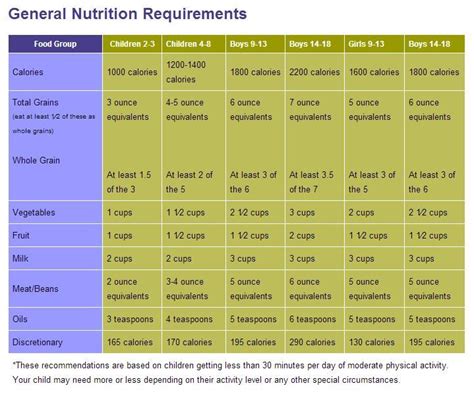 General Nutrition Requirements Chart for children ages 2-18 | Nutrition chart, Healthy food ...