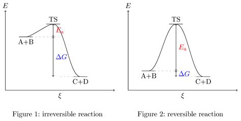 physical chemistry - Transition state and free energy - Chemistry Stack Exchange