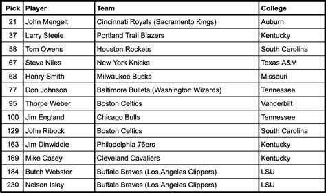 SEC in the NBA Draft: 1970s Overview | JV’s Basketball Blog