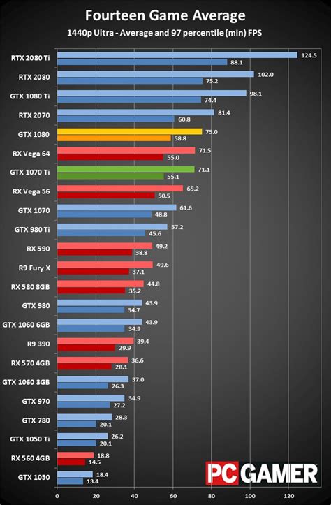 GeForce GTX 1070 Ti vs. GTX 1080 | PC Gamer | Graphic card, Old cards ...