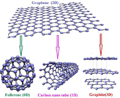 Graphite Vs Graphene Structure