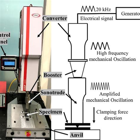 (PDF) Advances in Ultrasonic Welding of Thermoplastic Composites: A Review