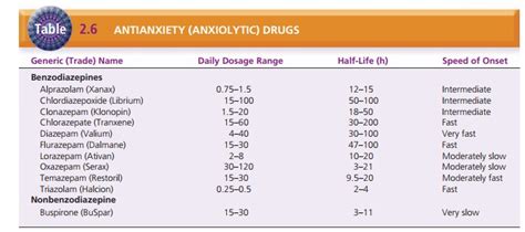 Antianxiety Drugs (Anxiolytics) - Psychopharmacology