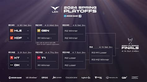 LCK Spring 2024 Playoffs: “LCK Spring 2024 Playoffs: Schedule, Results, Format, Streams ...